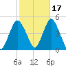 Princes Bay tide chart for Sunday, October 17, 2021
