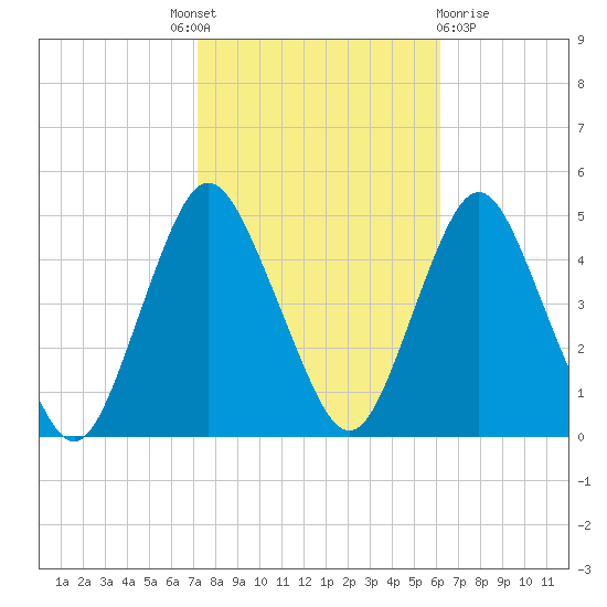 Princes Bay tide chart for Tuesday, October 19, 2021
