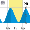 Princes Bay tide chart for Wednesday, October 20, 2021