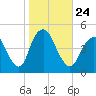 Princes Bay tide chart for Sunday, October 24, 2021