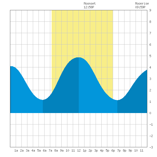 Princes Bay tide chart for Tuesday, October 26, 2021