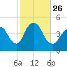 Princes Bay tide chart for Tuesday, October 26, 2021