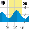 Princes Bay tide chart for Thursday, October 28, 2021