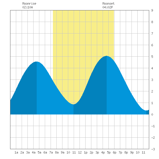 Princes Bay tide chart for Sunday, October 31, 2021