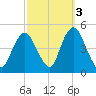 Princes Bay tide chart for Sunday, October 3, 2021