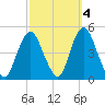 Princes Bay tide chart for Monday, October 4, 2021
