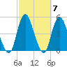 Princes Bay tide chart for Thursday, October 7, 2021