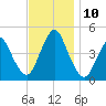 Princes Bay tide chart for Wednesday, November 10, 2021