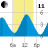 Princes Bay tide chart for Thursday, November 11, 2021