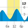 Princes Bay tide chart for Friday, November 12, 2021