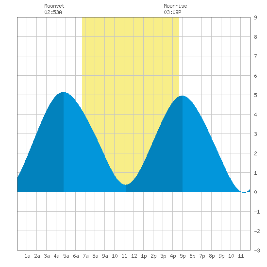 Princes Bay tide chart for Monday, November 15, 2021