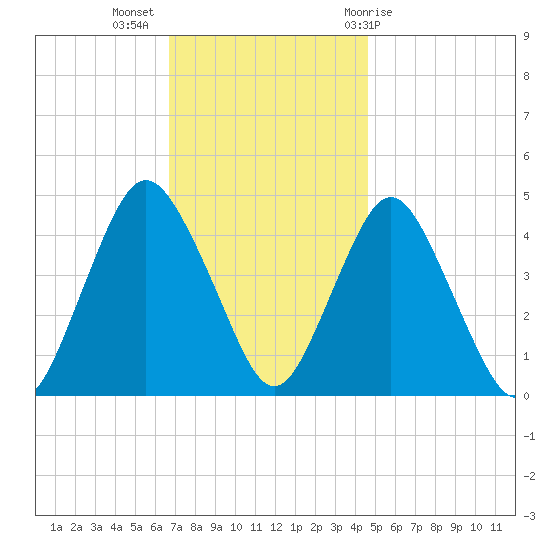Princes Bay tide chart for Tuesday, November 16, 2021