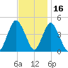 Princes Bay tide chart for Tuesday, November 16, 2021