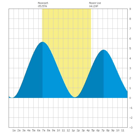 Princes Bay tide chart for Thursday, November 18, 2021