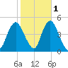 Princes Bay tide chart for Monday, November 1, 2021