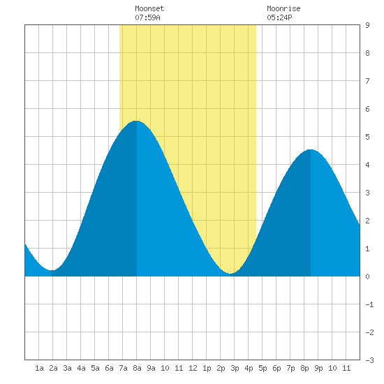 Princes Bay tide chart for Saturday, November 20, 2021