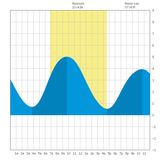 Princes Bay tide chart for Tuesday, November 23, 2021