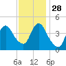 Princes Bay tide chart for Sunday, November 28, 2021