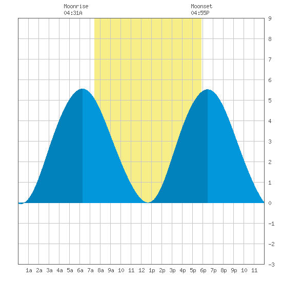 Princes Bay tide chart for Tuesday, November 2, 2021