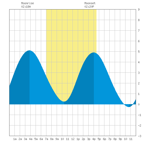 Princes Bay tide chart for Tuesday, November 30, 2021
