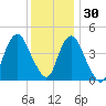 Princes Bay tide chart for Tuesday, November 30, 2021