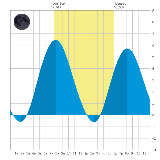 Princes Bay tide chart for Thursday, November 4, 2021