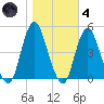 Princes Bay tide chart for Thursday, November 4, 2021