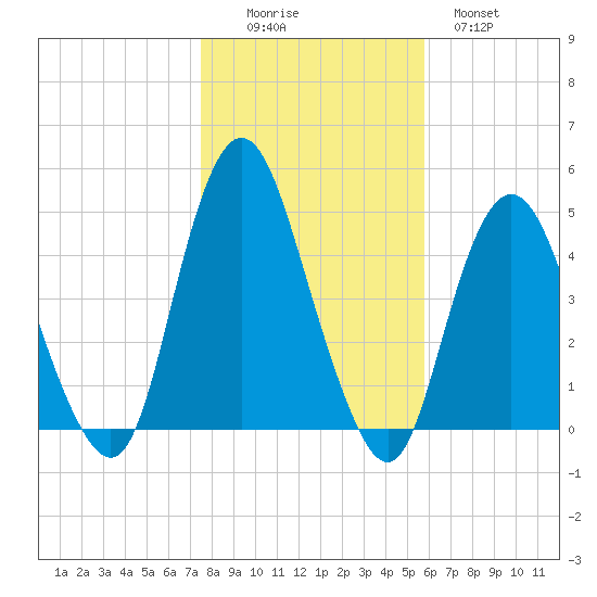 Princes Bay tide chart for Saturday, November 6, 2021