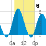 Princes Bay tide chart for Saturday, November 6, 2021