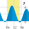 Princes Bay tide chart for Sunday, November 7, 2021