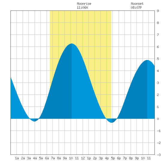 Princes Bay tide chart for Monday, November 8, 2021