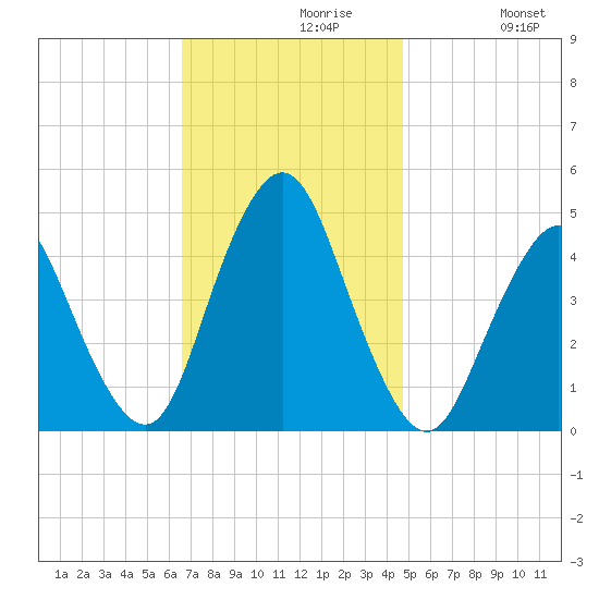 Princes Bay tide chart for Tuesday, November 9, 2021