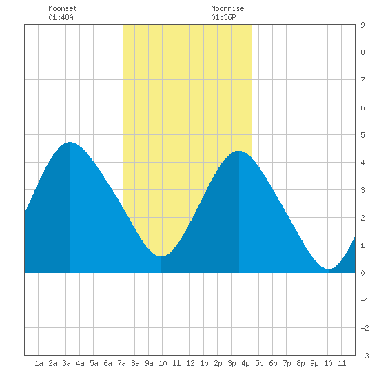 Princes Bay tide chart for Monday, December 13, 2021