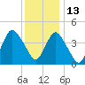 Princes Bay tide chart for Monday, December 13, 2021