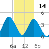 Princes Bay tide chart for Tuesday, December 14, 2021