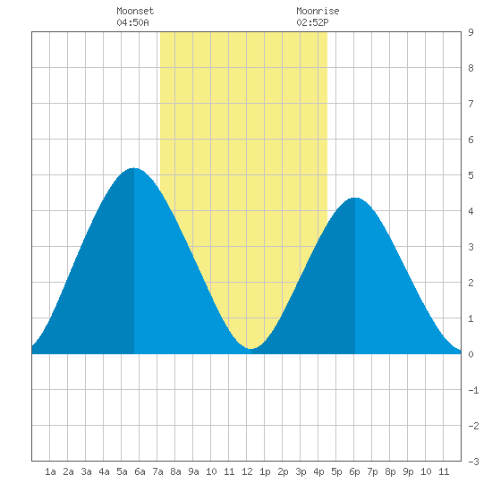 Princes Bay tide chart for Thursday, December 16, 2021