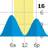 Princes Bay tide chart for Thursday, December 16, 2021