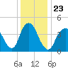 Princes Bay tide chart for Thursday, December 23, 2021