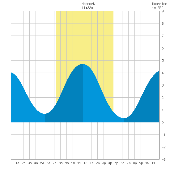 Princes Bay tide chart for Saturday, December 25, 2021