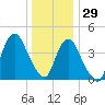 Princes Bay tide chart for Wednesday, December 29, 2021