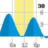 Princes Bay tide chart for Thursday, December 30, 2021