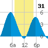 Princes Bay tide chart for Friday, December 31, 2021