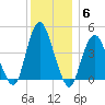 Princes Bay tide chart for Monday, December 6, 2021
