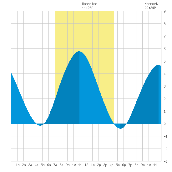 Princes Bay tide chart for Wednesday, December 8, 2021