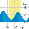 Princes Bay tide chart for Tuesday, January 11, 2022