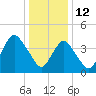 Princes Bay tide chart for Wednesday, January 12, 2022