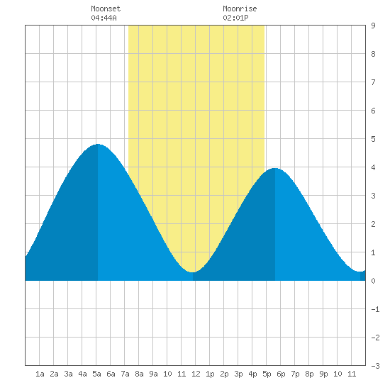 Princes Bay tide chart for Friday, January 14, 2022