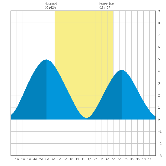 Princes Bay tide chart for Saturday, January 15, 2022