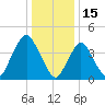 Princes Bay tide chart for Saturday, January 15, 2022