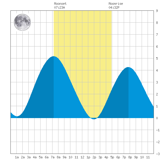 Princes Bay tide chart for Monday, January 17, 2022